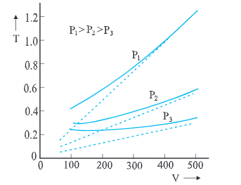 Mnemonics: Kinetic Theory | Physics Class 11 - NEET