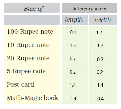 NCERT Solutions: Tenths and Hundredths
