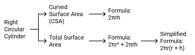 Surface Area and Volumes Class 10 Notes Maths Chapter 12