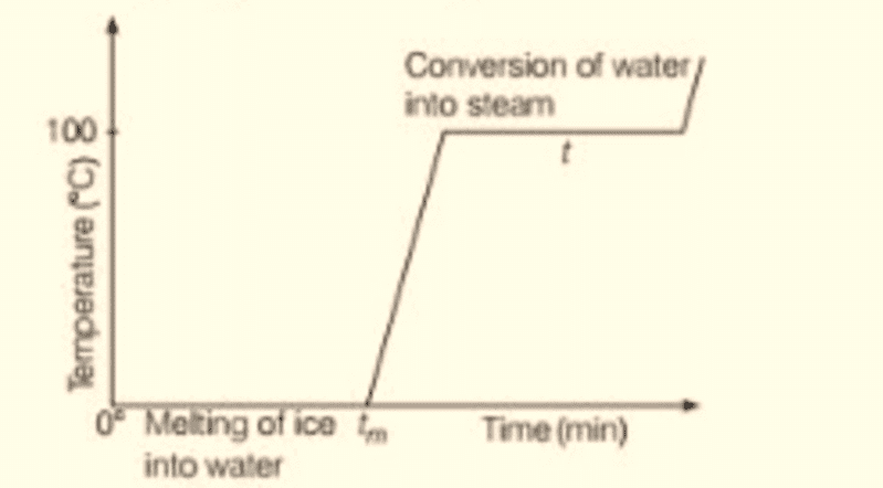 Plot of change of state of ice on heating
