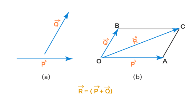 Addition & Subtraction of Vectors (Triangular & Parallelogram Laws) - Graphical Method | Physics for JAMB