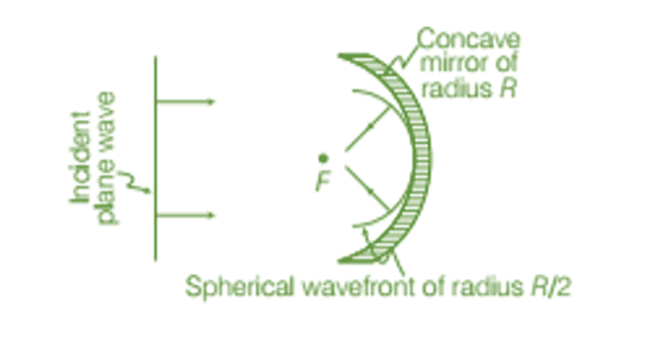 Reflection of plane wave by concave mirror