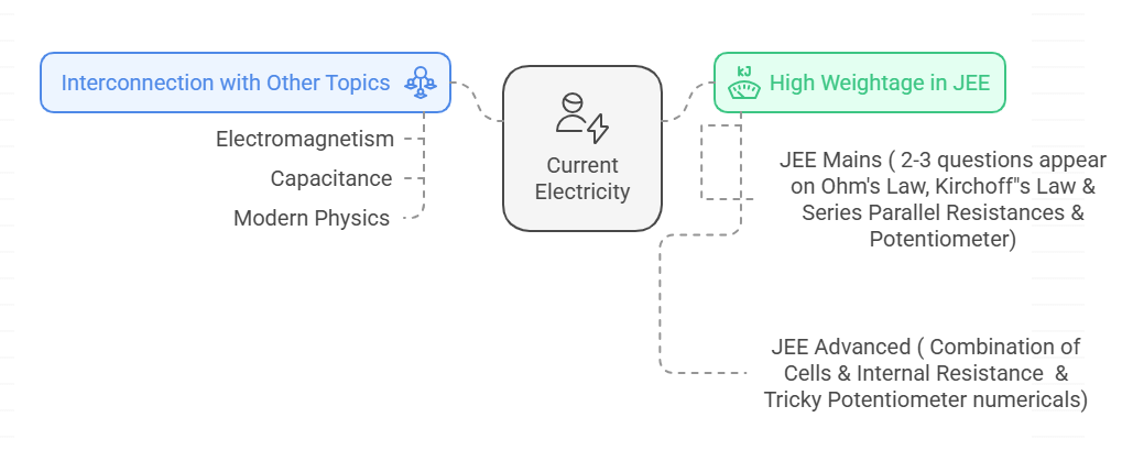 Importance of Current Electricity for JEE