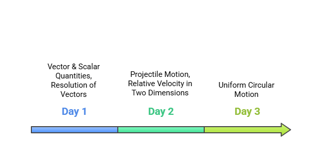 3 Day Study Table