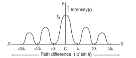 Wave Optics | Physics for JEE Main & Advanced