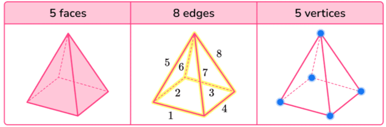 Shapes Around Us Class 4 Notes Maths Chapter 1 Free PDF