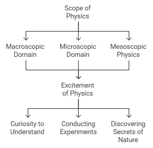 Introduction to Physical World | Physics Class 11 - NEET