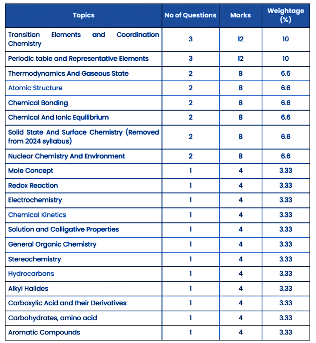 Chapter-wise Weightage in JEE Main: Focus Areas for Effective Preparation