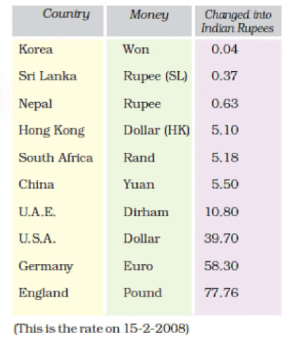 NCERT Solutions: Tenths and Hundredths