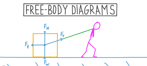 Free Body Diagram | Basic Physics for IIT JAM
