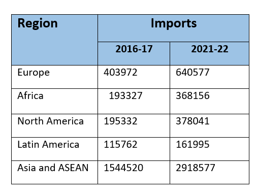 Direction of India’s Import trade (in crore rupees)
