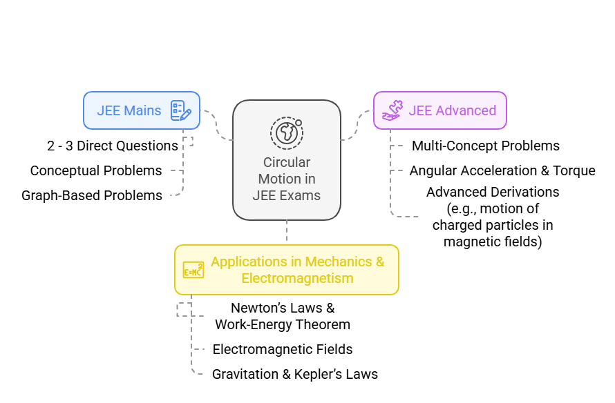 Importance of Circular Motion in JEE