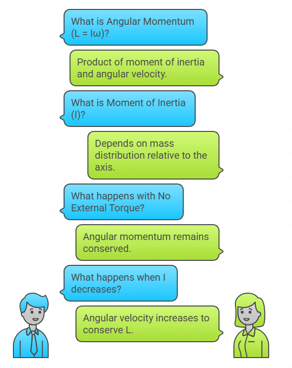 Mnemonics: System of Particles and Rotational Motion | Physics Class 11 - NEET