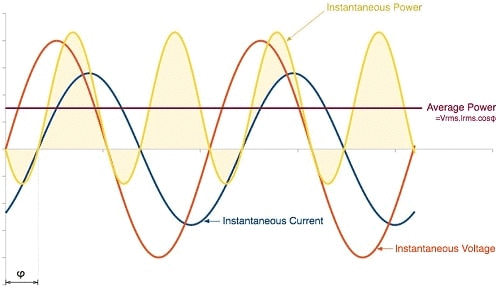 Mnemonics: Alternating Current | Physics Class 12 - NEET