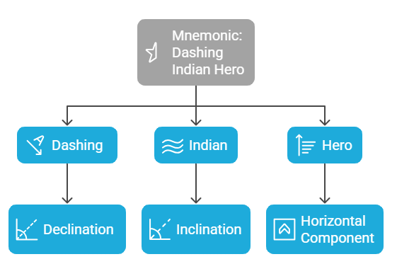 Mnemonics: Magnetism and Matter | Physics Class 12 - NEET