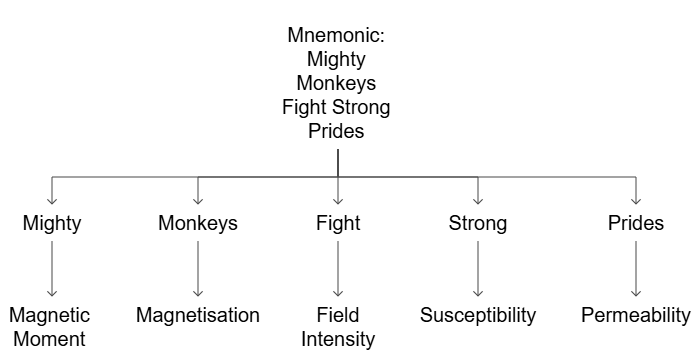 Mnemonics: Magnetism and Matter | Physics Class 12 - NEET