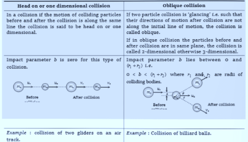 Collisions | Physics Class 11 - NEET