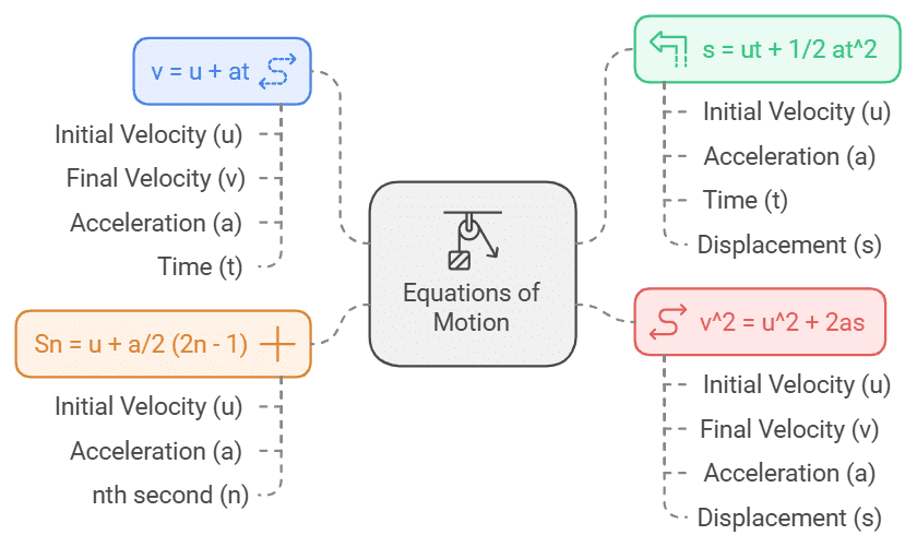 Introduction: Motion in a Straight Line | Science & Technology for UPSC CSE