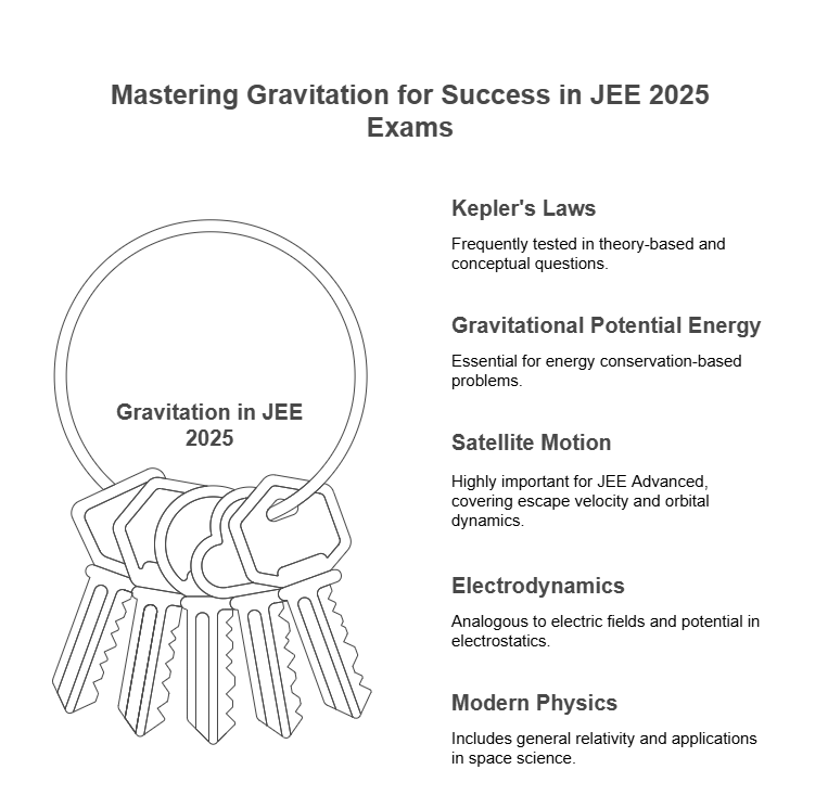 3 Days Timetable: Gravitation | Physics for JEE Main & Advanced