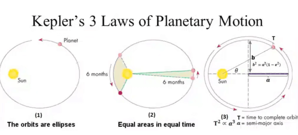 Mnemonics: Gravitation | Physics Class 11 - NEET
