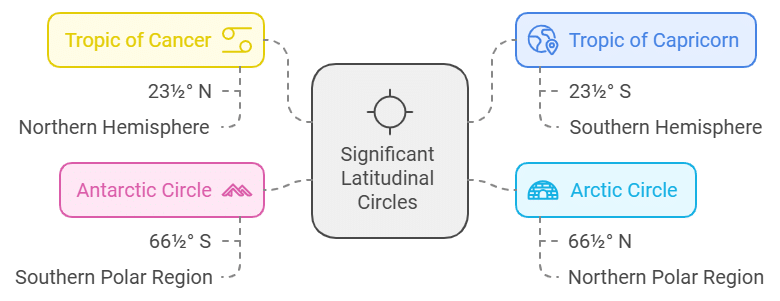Globe - Latitudes & Longitudes Summary Class 6 Social Science Chapter 2