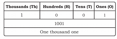 Thousands Around Us Class 4 Notes Maths Chapter 4 Free PDF