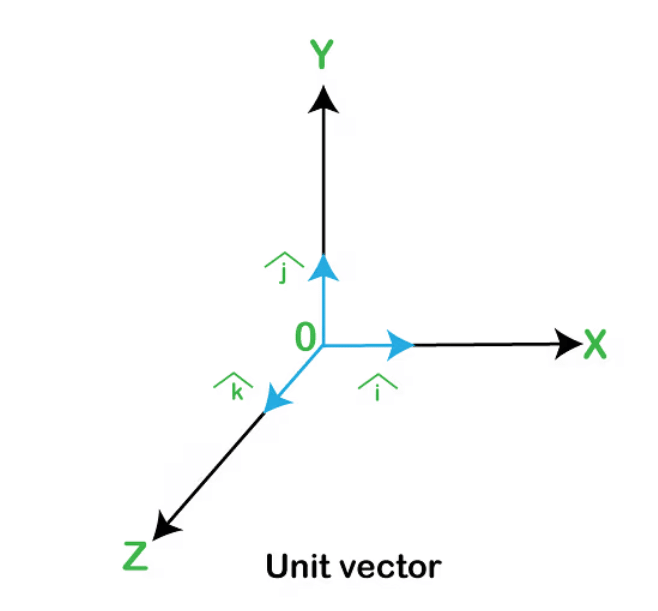 Vectors: Definition, Types & Unit Vectors | Physics for JEE Main & Advanced