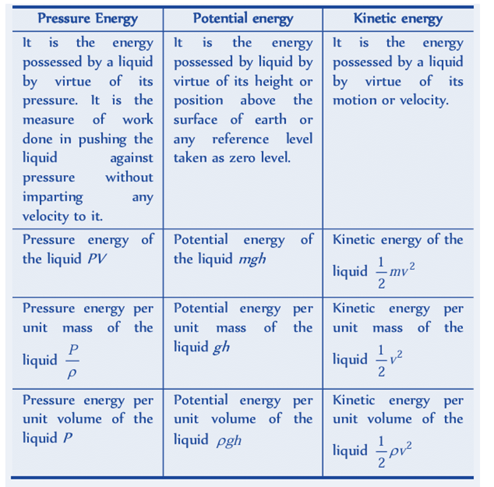 Mechanical Properties of Fluids: Part 2 | Physics Class 11 - NEET