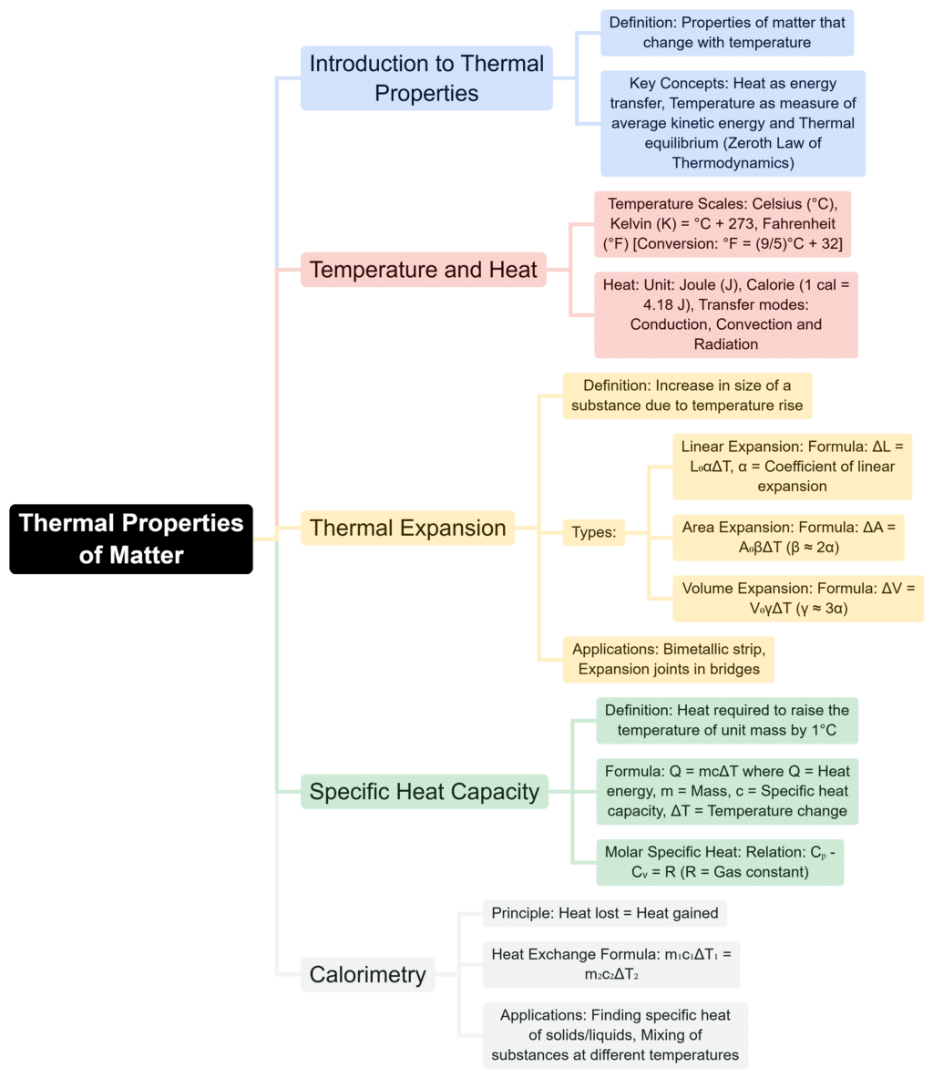 Mind Map: Thermal Properties of Matter | Physics Class 11 - NEET