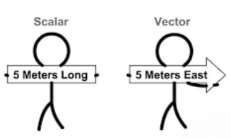 Introduction to Motion in a Plane | Science & Technology for UPSC CSE