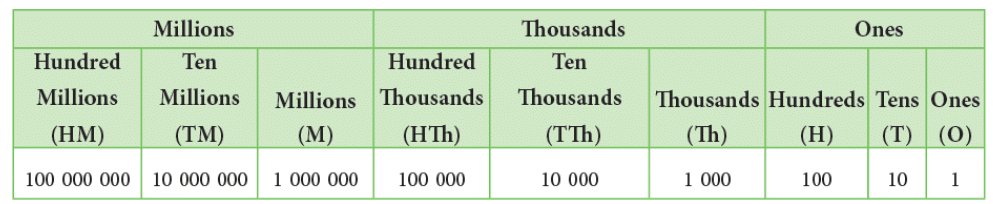 Number Sense | Math Olympiad for Class 5