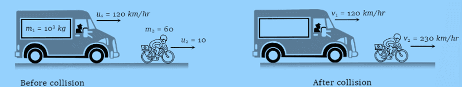 Collisions | Physics Class 11 - NEET
