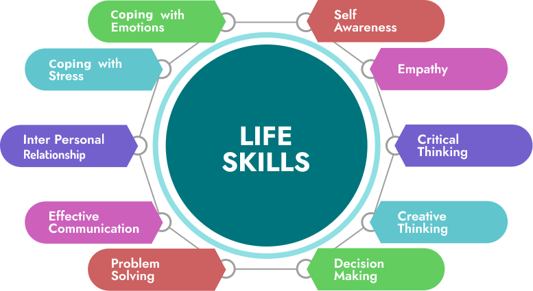 Notes: Life Skills | GK Olympiad for Class 3