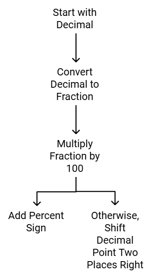 Comparing Quantities Class 7 Notes Maths Chapter 7