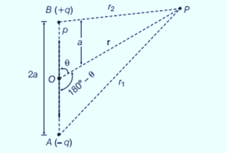 Electric potential at point P due to electric dipole