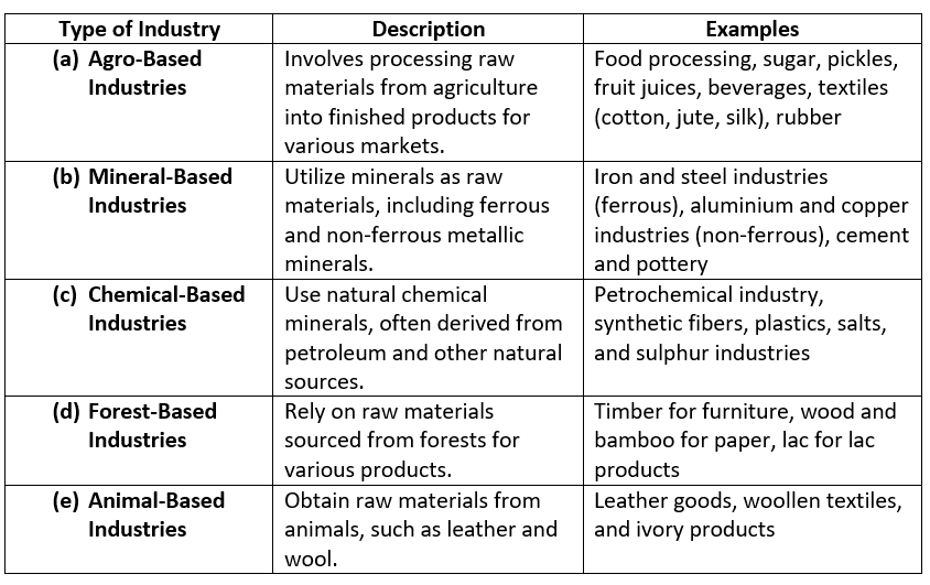 Secondary Activities Class 12 Geography