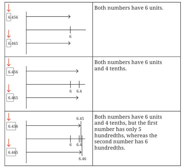 NCERT Solutions for Class 7 Maths Chapter 3 A Peek Beyond the Point