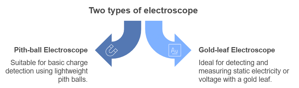 Gold Leaf Electroscope | Physics for JAMB