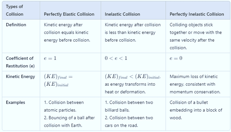 Collisions | Physics Class 11 - NEET