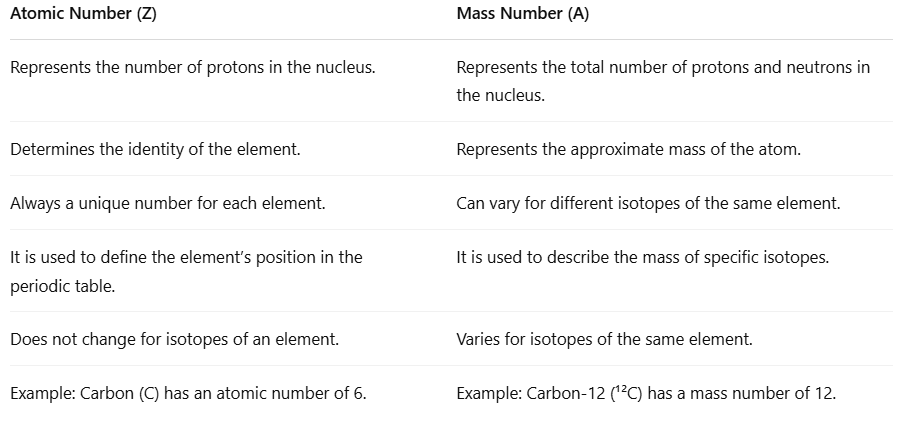Atomic Number & Mass Number, Isotopes & Isobars | Chemistry Class 11 - NEET