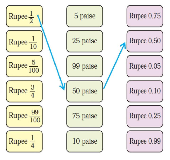 NCERT Solutions: Tenths and Hundredths