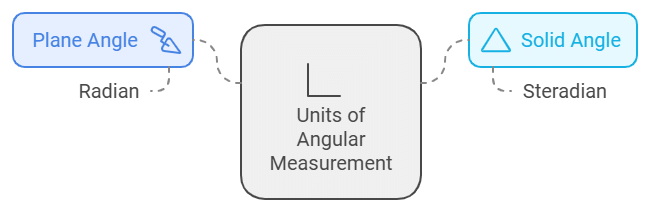 Mnemonics: Physical World And Units & Measurements | Physics Class 6 ICSE