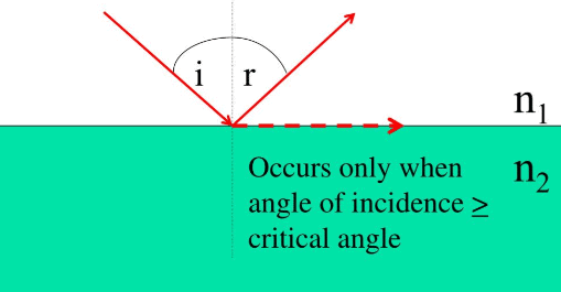 Mnemonics: Ray Optics and Optical Instruments | Physics Class 12 - NEET