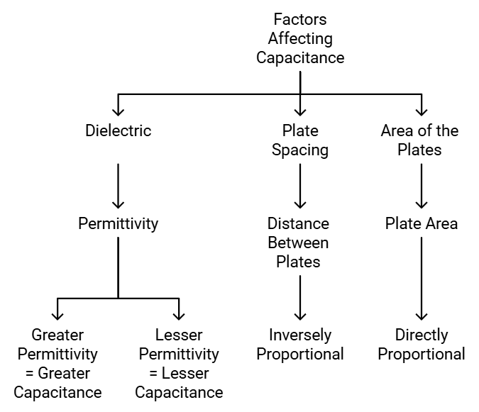 Factors Affecting Capacitance