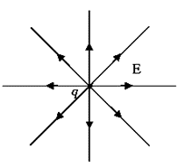 Gauss`s Law | Physics for IIT JAM, UGC - NET, CSIR NET