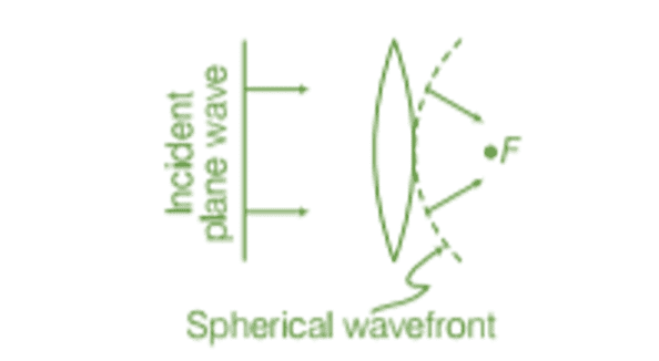 Reflection of plane wave by convex lens