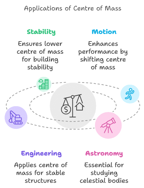 Centre of Mass | Physics Class 11 - NEET