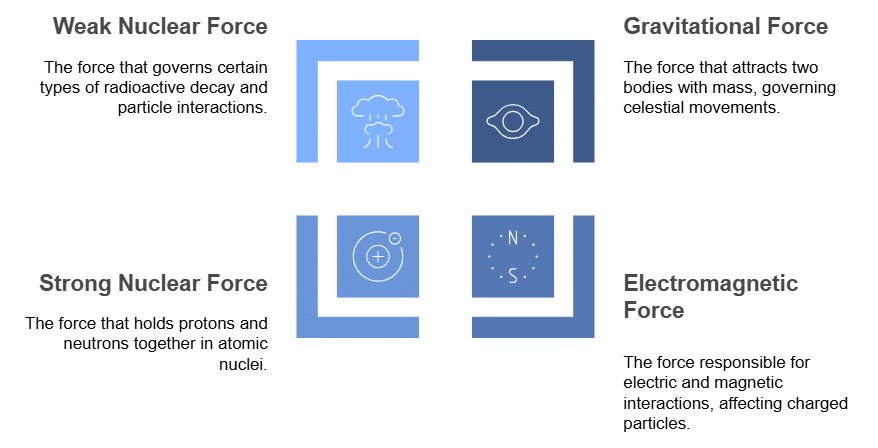 Fundamental forces of Nature