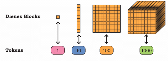 Thousands Around Us Class 4 Notes Maths Chapter 4 Free PDF