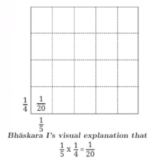 Working with Fractions Class 7 Notes Maths Chapter 8 Free PDF